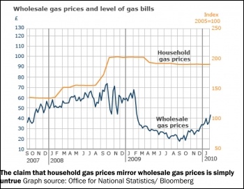 Stop the gas price hike - graph shows that household gas prices do not mirror wholesale gas prices as claimed, photo by Sources: Office for National Statistics/Bloomberyg Stop the gas price hike - graph shows that household gas prices do not mirror wholesale gas prices as claimed, photo by Sources: Office for National Statistics/Bloomberyg