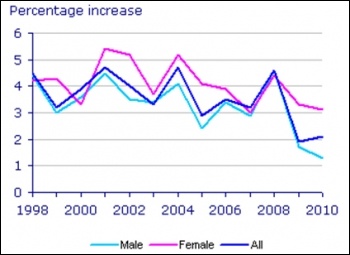 Wages fall: Office for National Statistics 2010 survey of hours and earnings Wages fall: Office for National Statistics 2010 survey of hours and earnings