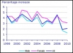 Wages fall
