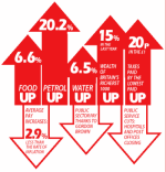 Prices rise, wages fall - from CNWP leaflet, www.cnwp.org.uk