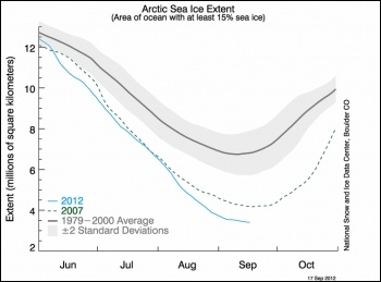 National Snow and Ice Data Centre graph of arctic ice extent, 17 September 2012, photo NSIDC