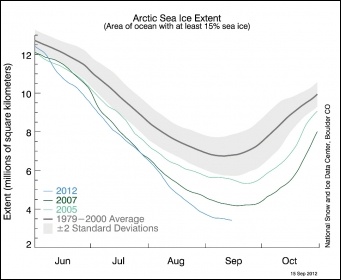 Arctic sea ice extent settles at record seasonal minimum, graph by Arctic sea Ice News and Analysis