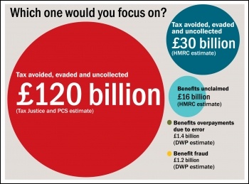 Con-Dems benefit fact fraud - tax, avoided, evaded and uncollected, photo  Socialist Party