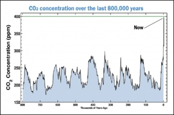 Scripps Institution of Oceanography in the USA graph of Carbon Dioxide concentrations