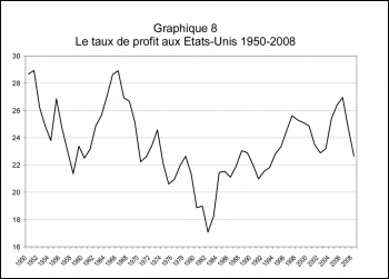 Rate of  profit in the United States 1950 - 2008