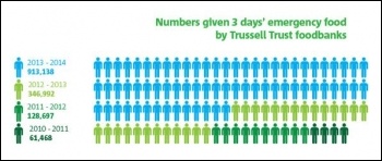 Trussell Trust chart