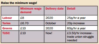 Raise the minimum wage Raise the minimum wage