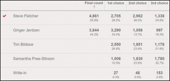 Ginger won on first-choice votes, but the establishment used stalking horses to divert second and third-choice votes to its preferred candidate