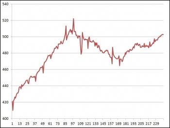 Average UK weekly earnings, adjusted for inflation, data from ONS