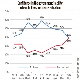 Public confidence in the Tories fell nine points following Johnson's muddled 'stay alert' speech, data from Opinium