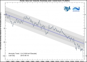 Arctic Sea Ice Volume chart from PIOMAS (Pan-Arctic Ice-Ocean Modeling and Assimilation System), photo PIOMAS (Pan-Arctic Ice-Ocean Modeling and Assimilation System)