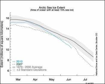 Arctic Ice Extent chart from the National Snow and Ice Data Centre